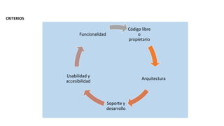 Código libre
o
propietario
Arquitectura
Soporte y
desarrollo
Usabilidad y
accesibilidad
Funcionalidad
CRITERIOS
 