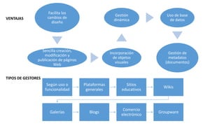 Facilita los
cambios de
diseño
Sencilla creación,
modificación y
publicación de páginas
Web
Incorporación
de objetos
visuales
Gestión
dinámica
Uso de base
de datos
Gestión de
metadatos
(documentos)
VENTAJAS
Según uso o
funcionalidad
Plataformas
generales
Sitios
educativos
Wikis
Galerías Blogs
Comercio
electrónico
Groupware
TIPOS DE GESTORES
 