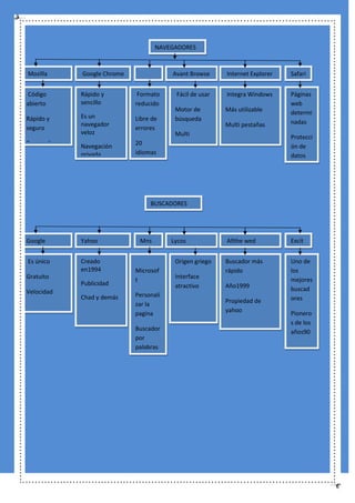 NAVEGADORES



Mozilla       Google Chrome               Avant Browse     Internet Explorer   Safari
Firefox                        Opera
Código        Rápido y         Formato     Fácil de usar   Integra Windows     Páginas
abierto       sencillo        reducido                                         web
                                           Motor de        Más utilizable      determi
Rápido y      Es un           Libre de     búsqueda
              navegador                                    Multi pestañas      nadas
seguro                        errores
              veloz                        Multi                               Protecci
Personaliza   Navegación      20           ventana                             ón de
              privada         idiomas                                          datos




                                   BUSCADORES




Google        Yahoo            Mns        Lycos            Allthe wed          Excit
                                                                               e
Es único      Creado                       Origen griego   Buscador más        Uno de
              en1994          Microsof                     rápido              los
Gratuito                                   Interface                           mejores
                              t
              Publicidad                   atractivo       Año1999
Velocidad                                                                      buscad
              Chad y demás    Personali
                                                           Propiedad de        ores
                              zar la
                                                           yahoo               Pionero
                              pagina
                                                                               s de los
                              Buscador                                         años90
                              por
                              palabras
                              claves
 