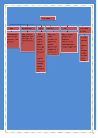 VENTANAS




   Red          Fácil de uasr    rápid      Gratuito         Chat                Adición de
                                 o                                               archivos
Todos pueden    Que nosotros     Que         Que esas        Esto es bueno
comunicarse     podemos usar    cuando       redes           porque nos
                muy fácil sin                                                     Cuando
con dos o más                   vemos        sociales son    podemos
                complicacione                                                     nosotro
personas                        algo es      gratuitos y     comunicar con
                s                                                                 s
                                rápido       por lo          potras personas y
                                                                                  podem
                                descarga     general son     amigos en general
                                                                                  os
                                rlo o si     usadas por la
                                                                                  adicion
                                buscamo      mayor parte
                                                                                  ar algún
                                s            de personas
                                                                                  archivo
                                Algunas                                           algún
                                informaci                                         correo
                                ones es
                                rápido
                                encontra
                                rlo
 