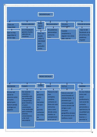 DESVENTAJAS




                Genera adicción    Robo        No pesonalizar   Vínculos             Vinculo al correo
 Falta de
                                   identi                       indeseables
 seguridad
                                   dad
                En el facebook                  No podemos                             Que lo del
                                                                Cuando
Que no hay      genera mucha                    personalizar                          facebook se va
                adicción en        Que nos                      aceptamos a
seguridad al                                    como los                              al correo y no
                nosotros           puede                        alguien nos viene
enviar algo                                     otro                                  podemos
                                   robar la                     algo que no
                                                programas                             impedir
                                   identidad                    queremos
                                   para
                                   perjudici
                                   arnos




                                     REDES SOCIALES




FACEBOOK        TUENTI             CONO        CIELO            FESTUC                GAZZAG
                                   ZCO

Es una red      De resiente       Se            Parece la red                         Es una mixtura
                                                                Esta es una red
social se       creación y        presenta      mas                                   entre red
                accesible solo                                  social basada en
anuncia como                      como          completa                              social
                por invitación                                  móviles festuc le
el nuevo                          una           combina                               profesional y
                a despertado                                    promete que
portal para     gran interés y    herramie      contacto en                           red social de
                                                                conoseras gente
buscar pareja   un gran           nta que       línea con una                         contacto
                                                                nueva atraves de
y amigos en     crecimiento       te            comunica                              personales y
                                                                amigos o por
español         muy acelerado     permite       cara a cara                           apariencia y la
                                                                cercanía
                para conectar     contactar     donde estos                           usualidad son
                jóvenes                                         geográfica atraves
                                  con miles     medios se                             bastantes
                universitarios                                  de sesvicion en el
                                  de            complement                            buenas y
                y de nivel                                      teléfono móvil
                secundario        profesion     an el uno al                          permite la
                                  ales          otro                                  creación de
                                                                                      galerías y fotos
 