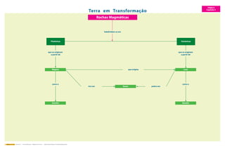 Geovida 7.º – Ciências Naturais – Mapas de Conceitos – Joana Campos Ramos / Fernanda Albuquerque 
Terra em Transformação 
Rochas Magmáticas 
TEMA II 
Capítulo 5 
Subdividem-se em 
Granito 
Gases 
Plutónicas 
que se originam 
a partir de 
como o 
Vulcânicas 
que se originam 
a partir de 
que origina Lava 
como o 
Basalto 
rico em 
Magma 
pobre em 
 