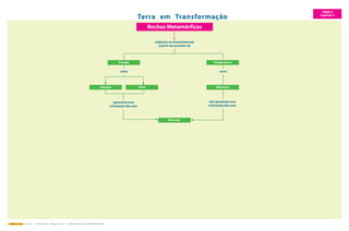 Geovida 7.º – Ciências Naturais – Mapas de Conceitos – Joana Campos Ramos / Fernanda Albuquerque 
Terra em Transformação 
Rochas Metamórficas 
TEMA II 
Capítulo 5 
Minerais 
Pressão 
como 
apresenta uma 
orientação dos seus 
Temperatura 
como 
Mármore 
não apresenta uma 
orientação dos seus 
Gnaisse Xisto 
originam-se essencialmente 
a partir do aumento de 
