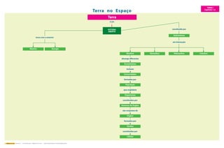troca com o exterior 
Geovida 7.º – Ciências Naturais – Mapas de Conceitos – Joana Campos Ramos / Fernanda Albuquerque 
Terra no Espaço 
Terra 
SISTEMA 
ABERTO 
TEMA I 
Capítulo 1.2. 
é um 
Subsistemas 
Matéria Energia 
constituído por 
em interacção 
Biosfera Atmosfera Hidroesfera Litosfera 
abrange diferentes 
Ecossistemas 
incluem 
Comunidades 
formadas por 
População 
que englobam 
Organismos 
constituídos por 
Sistemas de Orgãos 
são conjuntos de 
Orgãos 
formados por 
Tecidos 
constituídos por 
Células 
 
