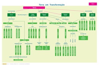 possui uma longa apresenta 
decorrida ao longo do 
que se subdivide que se manifesta que gera que transforma 
datadas através de 
Geovida 7.º – Ciências Naturais – Mapas de Conceitos – Joana Campos Ramos / Fernanda Albuquerque 
Terra 
Terra em Transformação 
História Tempo 
Geológico 
Dinâmica 
Interna 
Dinâmica 
Externa 
Fósseis 
Rochas 
Ciclo das Rochas 
Mineralização 
Moldagem 
Conservação 
Incarbonizaçãoo 
Fósseis de Ambiente 
Fósseis de Idade 
evidenciada por 
originados por 
Eras Sismicidade 
como avaliada através de 
Escala 
de Mercalli 
Internacional 
Escala 
de 
Richter 
Vulcanismo Falhas Dobras Litosfera 
Modelo 
Físico 
Teoria 
da Téctónica 
de Placas 
Pré-câmbrico 
Paleozóico 
Mesozóico 
Cenozóico 
em que se 
utiliza 
em que se 
utiliza 
constituída por 
de acordo com 
que inclui 
Manto 
Crosta 
Núcleo 
Magmáticas 
Sedimentares 
Metamórficas 
Datação relativa 
Datação absoluta 
subdividem-se em 
sujeitas a transformações representadas pelo 
representada por 
Modelo 
Químico 
Núcleo Externo 
Mesosfera 
Placas tectónicas 
Limite convergente 
Limite divergente 
Limite conservativo 
Astenosfera 
Núcleo Interno 
que inclui 
que podem 
Intensidade 
Magnitude 
que pode ser 
Efusivo 
Eruptivo 
Explosivo 
Misto 
que se 
subdividem 
Atenuado 
que se 
manifesta 
Fumarolas 
Nascentes termais 
Géiseres 
chocar 
afastar-se 
deslizar 
subdividem-se em 
TEMA II 
 