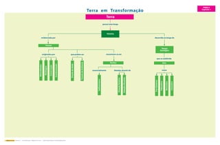 evidenciada por decorrida ao longo do 
originados por encontram-se em 
Geovida 7.º – Ciências Naturais – Mapas de Conceitos – Joana Campos Ramos / Fernanda Albuquerque 
Terra em Transformação 
TEMA II 
Capítulo 1 
Terra 
Tempo 
Geológico 
Fósseis 
Mineralização 
Moldagem 
Conservação 
Incarbonização 
que se subdivide 
Eras 
Pré-Câmbrico 
Paleozóico 
Mesozóico 
Cenozóico 
como 
Sedimentares 
Fósseis de Idade 
Fósseis de Ambiente 
Datação Relativa 
Datação Absoluta 
que podem ser 
possui uma longa 
História 
Rochas 
essencialmente datadas através de 
 