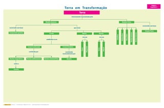 Geovida 7.º – Ciências Naturais – Mapas de Conceitos – Joana Campos Ramos / Fernanda Albuquerque 
Terra em Transformação 
Terra 
Composição química 
TEMA II 
Capítulo 4 
Estado Físico 
internamente representada pelo 
construído com base 
Crosta 
Crosta Continental 
Rochas magmáticas 
Granito 
Crosta Oceânica 
Rochas sedimentares Rochas metamórficas Basalto 
Manto Núcleo 
Ferro 
Níquel 
subdivide-se em 
contituída por 
como o 
rico em 
constituída 
que inclui 
essencialmente por 
Ferro 
Magnésio 
rico em 
Modelo Químico 
Litosfera 
Astenosfera 
Mesosfera 
Núcleo externo 
Núcleo interno 
Modelo Físico 
construído com base 
 