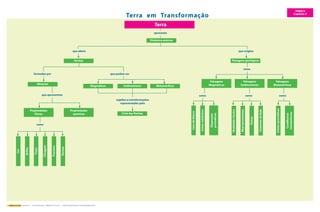 Magmáticas Metamórficas 
que apresentam 
Geovida 7.º – Ciências Naturais – Mapas de Conceitos – Joana Campos Ramos / Fernanda Albuquerque 
Terra em Transformação 
Terra 
TEMA II 
Capítulo 5 
apresenta 
que altera que origina 
como 
Dinâmica externa 
como como como 
Modelado Cársico 
Abarrancamentos 
Dunas 
Chaminés de fada 
Cristas quartzíticas 
Cordilheiras 
montanhosas 
Paisagens geológicas 
Caos de blocos 
Cones vulcânicos 
Disjunções 
prismáticas 
Paisagens 
Metamórficas 
Paisagens 
Magmáticas 
Paisagens 
Sedimentares 
formadas por que podem ser 
sujeitas a transformações 
representadas pelo 
Ciclo das Rochas 
Rochas 
como 
Cor 
Brilho 
Traço 
Clivagem 
Fractura 
Dureza 
Minerais 
Propriedades 
químicas 
Propriedades 
físicas 
Sedimentares 
 