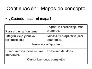 Continuación:  Mapas de concepto ¿Cuándo hacer el mapa? Para organizar un tema. Lograr un aprendizaje más profundo. Integrar viejo y nuevo conocimiento. Repasar y prepararse para exámenes. Tomar notas/apuntes Ubicar nuevas ideas en una estructura. Torbellino de ideas. Comunicar ideas complejas 