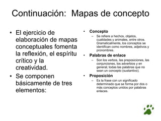 Continuación:  Mapas de concepto El ejercicio de elaboración de mapas conceptuales fomenta la reflexión, el espíritu crítico y la creatividad.  Se componen básicamente de tres elementos:  Concepto Se refiere a hechos, objetos, cualidades y animales, entre otros. Gramaticalmente, los conceptos se identifican como nombres, adjetivos y pronombres. Palabras de enlace Son los verbos, las preposiciones, las conjunciones, los adverbios y en general, todas las palabras que no sean un concepto (sustantivo). Proposición Es la frase con un significado determinado que se forma por dos o más conceptos unidos por palabras enlaces. 