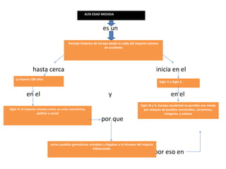 es un
hasta cerca inicia en el
en el y en el
por que
por eso en
La Guerra 100 años
Periodo histórico de Europa desde la caída del imperio romano
de occidente
Siglo V a Siglo X
Siglo IV el imperio romano entro en crisis económica,
política y social
Siglo IX y X, Europa occidental se percibió con miedo
por ataques de pueblos normandos, sarracenos,
húngaros, y eslavos
varios pueblos germánicos entraban o llegaban a la frontera del imperio
influenciado.
ALTA EDAD MEDIDIA
 