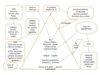 REY
Duques obispos
Marqueses abades
Condes monjas
Caballeros frailes
NOBLES CLEROS
Pequeños propietarios
Leñadores sirvientes
Siervos de la gleba pastores
CAMPESINOS
Viven en
MONASTERIO
VIDA
ORACION
TRABAJO
ESTUDIO
COPIAR LIBROS
SUJETO ALA
REGLA
Viven en
CASTILLOVIDA
Guerrera,
torneos, caza,
fiestas,
ceremonia
COMIDA
Variada,
especias ,pan,
verduras,
cerdos
Viven en
ALDEA
VIDA
Construían su casa
Fabrican muebles y
aperos
Sufrían frecuentes
enfermedades
Labraban sus tierras
Pagaban su diezmo
ala iglesia
COMIDA
Pasaban
hambres
Pan ,papillas
,sopas
legumbres
privilegiado
No
privile
giado
La sociedad
feudal S.VI. XI Invasiones bárbaras
Inseguridad
Querras y hambres
Retroceso de la cultura
 