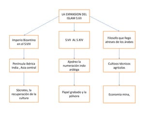 LA EXPANSION DEL
ISLAM S.VII
Imperio Bizantino
en el S.VIII
Península ibérica
India , Asia central
Sócrates, la
recuperación de la
cultura
S.VII AL S.XIV
Ajedrez la
numeración indo
arábiga
Papel grabado y la
pólvora
Filosofo que llego
atreves de los árabes
Cultivos técnicos
agrícolas
Economía mina,
 