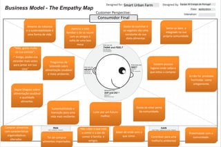 Business Model - The Empathy Map
Designed for: Designed by:
Customer Perspective:
Consumidor Final
What does she
THINK and FEEL?
what really counts
major preoccupations
worries & aspirations
What does she
SEE?
environment
friends
what the markets offers
What does she
HEAR?
what friends say
what boss says
what influences say
What does she
SAY and DO ?
attitude in public
appearance
behavior towards others
GAIN
“wants”/needs, measures of success, obstacles
Equipa 34 Energia de Portugal
30/05/2013
PAIN
fears, frustrations, obstacles
Smart Urban Farm
Date:
Interation:
Aprecia a vida
familiar e de se reunir
com os amigos à
volta de uma boa
mesa
Amante da natureza
e a sustentabilidade é
uma forma de vida.
Gosta de cozinhar e
os vegetais são uma
constante da sua
dieta alimentar.
Sente-se bem e
integrado na sua
própria comunidade.
-”Mãe, gosto muito
da tua comida”;
-” Amigo, podes-me
convidar mais vezes
para jantar em tua
casa”
Segue blogues sobre
alimentação saudável
e qualidade
alimentar.
Programas de
televisão sobre
alimentação saudável
e meio ambiente.
Existem poucos
lugares onde saiba o
que estou a comprar.
Já não há produtos
hortícolas como
antigamente.
Lutar por um futuro
melhor.
Sustentabilidade e
transição para uma
vida mais resiliente.
Gosta de estar perto
da comunidade.
Comprar alimentos
com características
organolépticas
alteradas .
Não saber o que está
a comer e a dar de
comer à família e
amigos.
Ter de comprar
alimentos importados.
Saber de onde vem o
que come. Contribuir para uma
melhoria ambiental
Proximidade com a
comunidade.
 