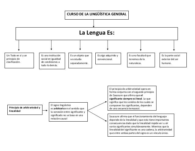 Linguistica, mapas conceptuales
