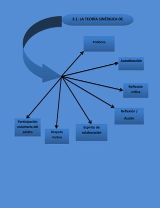 Mapas de estilos de aprendisaje