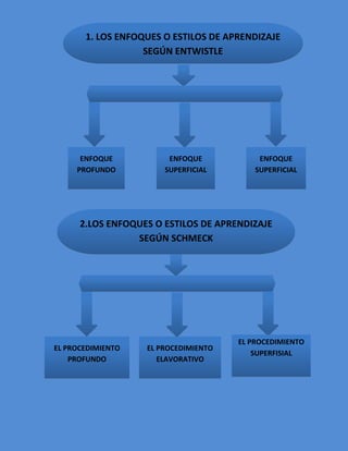 Mapas de estilos de aprendisaje