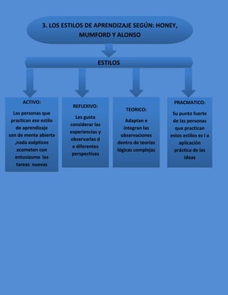 Mapas de estilos de aprendisaje