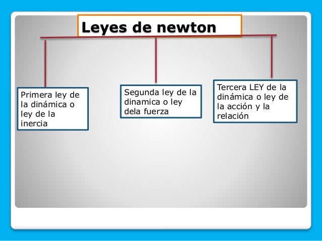 Mapa Conceptual De Las Leyes De Newton Ley Compartir