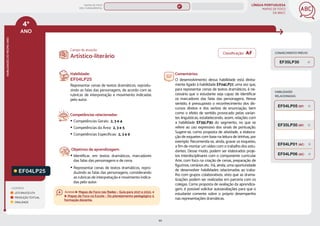 LÍNGUA PORTUGUESA
MAPAS DE FOCO
DA BNCC
111
4º
ANO
HABILIDADES
DO
MESMO
ANO
Campo de atuação:
Classificação: AF
LEGENDA
LEITURA/ESCUTA
PRODUÇÃO TEXTUAL
ORALIDADE
HABILIDADES
RELACIONADAS
EF04LP25
Habilidade:
EF04LP25
Representar cenas de textos dramáticos, reprodu-
zindo as falas das personagens, de acordo com as
rubricas de interpretação e movimento indicadas
pelo autor.
Competências relacionadas:
y Competências Gerais: 2, 3 e 4
y Competências da Área: 2, 3 e 5
y Competências Específicas: 2, 3 e 9
Objetivos de aprendizagem:
y Identificar, em textos dramáticos, marcadores
das falas das personagens e de cena.
y Representar cenas de textos dramáticos, repro-
duzindo as falas das personagens, considerando
as rubricas de interpretação e movimento indica-
das pelo autor.
Artístico-literário
Comentários:
O desenvolvimento dessa habilidade está direta-
mente ligado à habilidade EF04LP27, uma vez que,
para representar cenas de textos dramáticos, é ne-
cessário que o estudante seja capaz de identificar
os marcadores das falas das personagens. Nesse
sentido, é pressuposto o reconhecimento dos dis-
cursos diretos e dos verbos de enunciação, bem
como o efeito de sentido provocado pelas varian-
tes linguísticas, estabelecendo, assim, relações com
a habilidade EF35LP30 do segmento, no que se
refere ao uso expressivo dos sinais de pontuação.
Sugere-se, como proposta de atividade, a elabora-
ção de esquetes com base na leitura de tirinhas, por
exemplo. Recomenda-se, ainda, gravar os esquetes,
a fim de montar um vídeo com o trabalho dos estu-
dantes. Desse modo, podem ser elaborados proje-
tos interdisciplinares com o componente curricular
Arte, com foco na criação de cenas, preparação de
figurinos, cenários etc. Há, ainda, uma oportunidade
de desenvolver habilidades relacionadas ao traba-
lho com grupos colaborativos, visto que as drama-
tizações podem ser realizadas em parceria com os
colegas. Como proposta de avaliação da aprendiza-
gem, é possível solicitar autoavaliações para que o
estudante comente sobre o próprio desempenho
nas representações dramáticas.
CONHECIMENTO PRÉVIO
EF35LP30
EF04LP06 (AC)
EF04LP01 (AC)
EF04LP05 (EF)
EF35LP30 (AF)
MAPAS DE FOCO
ENS. FUNDAMENTAL
4º
Acesse Mapas de Foco nas Redes – Guia para 2021 e 2022, e
Mapas de Foco na Escola – Do planejamento pedagógico à
formação docente.
EF04LP27 (AF)
EF04LP12
EF04LP22
EF04LP09
EF04LP11
EF04LP10
EF04LP13
EF04LP14
EF04LP15
EF04LP16
EF04LP17
EF04LP19
EF04LP20
EF04LP21
EF04LP27
EF35LP24 (AF)
MAPA
GERAL
ANOS FINAIS
ANOS INICIAIS 1º 2º 3º 5º 6º 7º 8º 9º
1º-5º 3º-5º
1º-2º
 