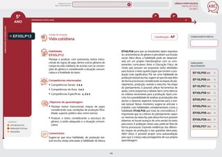 LÍNGUA PORTUGUESA
MAPAS DE FOCO
DA BNCC
114
5º
ANO
HABILIDADES
DO
MESMO
ANO
Campo de atuação:
Classificação: AF
LEGENDA
LEITURA/ESCUTA
PRODUÇÃO TEXTUAL
ORALIDADE
PROGRESSÃO ENTRE ANOS
3º 4º
HABILIDADES
RELACIONADAS
EF05LP12
Habilidade:
EF05LP12
Planejar e produzir, com autonomia, textos instru-
cionais de regras de jogo, dentre outros gêneros do
campo da vida cotidiana, de acordo com as conven-
ções do gênero e considerando a situação comuni-
cativa e a ﬁnalidade do texto.
Competências relacionadas:
y Competências Gerais: 2 e 4
y Competências da Área: 2 e 3
y Competências Específicas: 2, 3 e 5
Objetivos de aprendizagem:
y Planejar textos instrucionais (regras de jogo),
considerando suas condições de produção (fina-
lidade, suporte, público-alvo, entre outros).
y Produzir o texto, considerando a estrutura do
gênero, o estilo adequado e a situação comuni-
cativa.
Comentários:
Sugere-se que essa habilidade, de produção tex-
tual escrita, esteja articulada à habilidade de leitura
Vida cotidiana
EF05LP09 para que os estudantes sejam expostos
às características do gênero e percebam sua função
social. Além disso, a habilidade pode ser desenvol-
vida em um projeto interdisciplinar com os com-
ponentes curriculares Artes e Educação Física, de
modo que possam ser propostas tanto atividades
para ilustrar o texto quanto jogos que tornem a pro-
dução mais significativa. Por ser uma habilidade de
produção textual escrita, sugere-se que ela seja feita
de forma processual, considerando as etapas de pla-
nejamento, produção, revisão e reescrita. Na etapa
de planejamento, é possível utilizar ferramentas de
apoio, como esquemas e tabelas bem como elencar
os critérios necessários para a produção. Após a es-
crita, há a possibilidade de analisar as produções dos
alunos e observar aspectos notacionais para a revi-
são textual. Nesse momento, sugere-se articular o
trabalho com habilidades complementares como a
habilidade EF05LP06 que trata da concordância. É
importante que os critérios do planejamento sejam
os mesmos da reescrita, pois dessa forma é possível
observar se houve avanços de uma versão do texto
para outra. A avaliação, nesse caso, pode ser feita de
forma processual, trazendo evidências das diferen-
tes etapas da produção e das questões elencadas.
Além disso, é possível propor uma autoavaliação
para que a criança seja protagonista de sua própria
aprendizagem.
CONHECIMENTO PRÉVIO
EF15LP06 (EF)
EF15LP07 (EF)
EF15LP05 (EF)
EF05LP01 (AC)
EF05LP04 (AC)
EF35LP09 (EF)
EF05LP06 (AC)
EF05LP26 (AC)
EF05LP27 (AC)
MAPAS DE FOCO
ENS. FUNDAMENTAL
5º
EF03LP12
EF05LP09 (AF)
EF05LP11
EF05LP09
EF05LP10
EF05LP14
EF05LP15
EF05LP16
EF05LP17
EF05LP19
EF05LP22
EF05LP25
EF05LP13
EF05LP24
EF03LP14 EF04LP12
MAPA
GERAL
ANOS FINAIS
ANOS INICIAIS 1º 2º 3º 4º 6º 7º 8º 9º
1º-5º 3º-5º
1º-2º
 