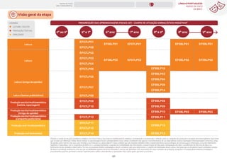 LÍNGUA PORTUGUESA
MAPAS DE FOCO
DA BNCC
127
Produção escrita/multissemiótica
[Artigo de opinião]
PROGRESSÃO DAS APRENDIZAGENS FOCAIS (AF) - CAMPO DE ATUAÇÃO JORNALÍSTICO-MIDIÁTICO*
7º ano
6º ano 8º e 9º
6º e 7º
6º ao 9º 8º ano 9º ano
(*)Sobre o Campo de atuação jornalístico-midiático, nos Anos Finais, o foco está no multiletramento midiático, considerando a reconstrução e reflexão sobre as condições de produção e recepção dos textos/gêneros discursivos
que circulam por diferentes mídias. Nesse sentido, as aprendizagens focais correspondente a esse campo consideram não apenas o reconhecimento de um dado gênero (notícia, reportagem, fotorreportagem, entrevista, artigo
de opinião, entre outros), mas seus usos, funções e sua inserção na cultura digital. É nesse contexto que são inseridas reflexões sobre o desenvolvimento das tecnologias de comunicação e informação, o uso dos hipertextos,
hiperlinks e hipermídias, com o surgimento da WEB 2.0. E, consequentemente, a questão da confiabilidade das informações, a disseminação de fake news, manipulação dos fatos, a proliferação de discurso de ódio e os
fenômenos da pós-verdade e efeito bolha. Por isso, as propostas didático-pedagógicas devem considerar que, para desenvolver o conjunto de habilidades desse campo, não basta que os estudantes façam atividades isoladas
de leitura e produção oral/escrita, uma vez que as habilidades operam de forma articulada. É preciso que aprendam a ler esses textos em seus contextos de produção, recepção e circulação,desenvolvendo estratégias e
procedimentos que lhes permitam construir repertório leitor sólido e diversificado; e capacidade crítica sobre aquilo que leem e escrevem.
Leitura
Leitura
Leitura [artigo de opinião]
Leitura [textos publicitários]
Produção oral [entrevista]
Produção escrita/multissemiótica
[notícia, reportagem]
Produção escrita/multissemiótica
[campanha publicitária]
Produção oral /multissemiótica
EF09LP01
EF07LP01 EF08LP01
EF06LP01
EF06LP02 EF07LP02 EF08LP02
EF08LP03
EF09LP02
EF09LP03
EF67LP01
EF67LP08
EF67LP02
EF67LP03
EF67LP04
EF67LP06
EF67LP05
EF67LP09
EF67LP11
EF89LP06
EF89LP08
EF89LP03
EF89LP16
EF67LP07
EF67LP10
EF67LP12
EF67LP14
EF67LP13
EF89LP14
EF89LP09
EF89LP10
EF89LP11
EF89LP12
EF89LP13
EF89LP04
EF67LP08
LEGENDA
LEITURA / ESCUTA
PRODUÇÃO TEXTUAL
ORALIDADE
Visão geral da etapa
MAPAS DE FOCO
ENS. FUNDAMENTAL
ANOS FINAIS
ANOS INICIAIS 1º 2º 3º 4º 5º 6º 7º 8º 9º
1º-5º 3º-5º
1º-2º
 