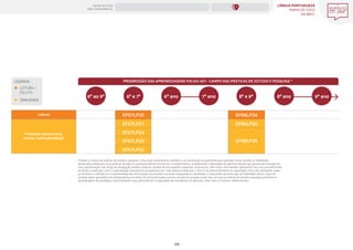 LÍNGUA PORTUGUESA
MAPAS DE FOCO
DA BNCC
129
Produção textual (oral,
escrita, multissemiótica)
PROGRESSÃO DAS APRENDIZAGENS FOCAIS (AF) - CAMPO DAS PRÁTICAS DE ESTUDO E PESQUISA *
(*)Sobre o Campo das práticas de estudo e pesquisa, o foco está no letramento científico e na construção da autonomia para aprender. Nesse sentido, as habilidades
destacadas relacionam-se às práticas da leitura e produção textual oral, escrita e multissemiótica, considerando a diversidade de gêneros textuais que apresentam (tomada de
nota, apresentação oral, artigo de divulgação científica, podcast, verbete de enciclopédia, esquemas, resumos etc. Além disso, elas também apresentam foco nos procedimentos
de leitura e produção, como a topicalização, mecanismos de paráfrase etc.). Vale destacar ainda que o foco é no desenvolvimento da capacidade crítica dos estudantes sobre
as temáticas, a relevância e a autenticidade das informações encontradas nos textos pesquisados e analisados. É importante, portanto, que as habilidades desse campo de
atuação sejam garantidas nos planejamentos escolares de forma articulada a outros campos de atuação social, uma vez que as práticas de estudo e pesquisa promovem a
aprendizagem de estratégias e procedimentos que potencializam a capacidade dos estudantes de aprender, saber fazer e construir conhecimentos.
Leitura EF67LP20
EF67LP24
EF67LP22
EF67LP21
EF67LP25
EF89LP24
EF89LP26
EF89LP25
LEGENDA
LEITURA /
ESCUTA
ORALIDADE
7º ano
6º ano 8º e 9º
6º e 7º
6º ao 9º 8º ano 9º ano
MAPAS DE FOCO
ENS. FUNDAMENTAL
ANOS FINAIS
ANOS INICIAIS 1º 2º 3º 4º 5º 6º 7º 8º 9º
1º-5º 3º-5º
1º-2º
 