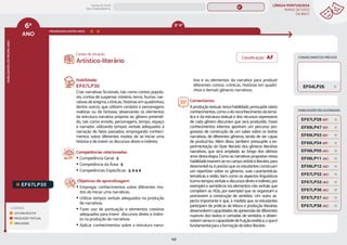 LÍNGUA PORTUGUESA
MAPAS DE FOCO
DA BNCC
158
6º
ANO
HABILIDADES
DO
MESMO
ANO
Campo de atuação:
LEGENDA
LEITURA/ESCUTA
PRODUÇÃO TEXTUAL
ORALIDADE
PROGRESSÃO ENTRE ANOS
8º-9º
CONHECIMENTOS PRÉVIOS
EF67LP30
Habilidade:
EF67LP30
Criar narrativas ficcionais, tais como contos popula-
res, contos de suspense, mistério, terror, humor, nar-
rativas de enigma, crônicas, histórias em quadrinhos,
dentre outros, que utilizem cenários e personagens
realistas ou de fantasia, observando os elementos
da estrutura narrativa próprios ao gênero pretendi-
do, tais como enredo, personagens, tempo, espaço
e narrador, utilizando tempos verbais adequados à
narração de fatos passados, empregando conheci-
mentos sobre diferentes modos de se iniciar uma
história e de inserir os discursos direto e indireto.
Competências relacionadas:
y Competência Geral: 3
y Competência da Área: 5
y Competências Específicas: 3, 6 e 9
Objetivos de aprendizagem:
y Empregar conhecimentos sobre diferentes mo-
dos de iniciar uma narrativas.
y Utilizar tempos verbais adequados na produção
de narrativas.
y Fazer uso de pontuação e elementos coesivos
adequados para inserir discursos direto e indire-
to na produção de narrativas.
y Aplicar conhecimentos sobre a estrutura narra-
tiva e os elementos da narrativa para produzir
diferentes contos, crônicas, histórias em quadri-
nhos e demais gêneros narrativos.
Comentários:
Aproduçãotextual,nessahabilidade,pressupõevários
conhecimentos, como o do reconhecimento da temá-
tica e da estrutura textual e dos recursos expressivos
de cada gênero discursivo que será produzido. Esses
conhecimentos internos apontam um percurso pro-
gressivo de construção de um saber sobre os textos
narrativos, de diferentes gêneros, tendo de ser capaz
de produzi-los. Além disso, também pressupõe a ex-
perimentação do fazer literário dos gêneros literários
narrativos, que será ampliado ao longo dos últimos
anos desta etapa. Como as narrativas propostas nessa
habilidadeinserem-senocampoartístico-literário,para
desenvolvê-la, é preciso que os estudantes construam
um repertório sobre os gêneros, suas características,
temáticas e estilo, bem como os aspectos linguísticos
(comotemposverbaisediscursosdiretoeindireto,por
exemplo) e semióticos (os elementos não verbais que
compõem as HQs, por exemplo) que os organizam e
promovem a construção de sentidos. Um outro as-
pecto importante é que, à medida que os estudantes
participam de práticas de leitura e produção literárias
desenvolvem capacidades de apreensão de diferentes
nuances dos textos e camadas de sentidos; e desen-
volvemsensoecapacidadedefruiçãoestética,oqueé
fundamental para a formação do leitor literário.
Artístico-literário
EF04LP26
HABILIDADES RELACIONADAS
EF67LP38 (AC)
EF69LP47 (EF)
EF69LP53 (EF)
EF67LP28 (EF)
EF06LP05 (AC)
EF06LP11 (AC)
EF69LP54 (EF)
EF06LP12 (AC)
EF67LP32 (AC)
EF67LP33 (AC)
EF67LP37 (AC)
EF67LP36 (AC)
Classificação: AF
MAPAS DE FOCO
ENS. FUNDAMENTAL
6º
EF15LP17
EF35LP31
EF67LP31
EF06LP02
EF06LP01
EF67LP01
EF67LP03
EF67LP02
EF67LP04
EF67LP06
EF67LP05
EF67LP07
EF67LP08
EF67LP09
EF67LP10
EF67LP11
EF67LP12
EF67LP13
EF67LP14
EF67LP16
EF67LP15
EF67LP17
EF67LP21
EF67LP20
EF67LP22
EF67LP25
EF67LP24
EF67LP27
EF67LP29
EF89LP35
MAPA
GERAL
ANOS FINAIS
ANOS INICIAIS 1º 2º 3º 4º 5º 7º 8º 9º
1º-5º 3º-5º
1º-2º
 