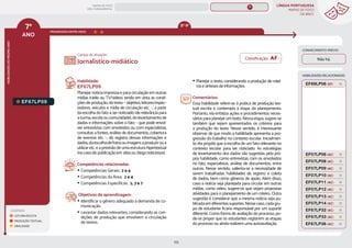 LÍNGUA PORTUGUESA
MAPAS DE FOCO
DA BNCC
172
7º
ANO
HABILIDADES
DO
MESMO
ANO
LEGENDA
LEITURA/ESCUTA
PRODUÇÃO TEXTUAL
ORALIDADE
PROGRESSÃO ENTRE ANOS
HABILIDADES RELACIONADAS
Campo de atuação:
EF67LP09.
Habilidade:
EF67LP09
Planejar notícia impressa e para circulação em outras
mídias (rádio ou TV/vídeo), tendo em vista as condi-
ções de produção, do texto – objetivo, leitores/espec-
tadores, veículos e mídia de circulação etc. –, a partir
da escolha do fato a ser noticiado (de relevância para
a turma, escola ou comunidade), do levantamento de
dados e informações sobre o fato – que pode envol-
ver entrevistas com envolvidos ou com especialistas,
consultas a fontes, análise de documentos, cobertura
de eventos etc. –, do registro dessas informações e
dados,daescolhadefotosouimagensaproduziroua
utilizar etc. e a previsão de uma estrutura hipertextual
(no caso de publicação em sites ou blogs noticiosos).
Competências relacionadas:
y Competências Gerais: 2 e 4
y Competências da Área: 2 e 4
y Competências Específicas: 2, 3 e 7
Objetivos de aprendizagem:
y Identificar o gênero adequado à demanda de co-
municação.
y Levantar dados relevantes, considerando as con-
dições de produção que envolvem a circulação
de textos.
Jornalístico-midiático
y Planejar o texto, considerando a produção de rotei-
ros e sínteses de informações.
Comentários:
Essa habilidade refere-se à prática de produção tex-
tual escrita e contempla a etapa da planejamento.
Portanto, ela enfatiza ações e procedimentos neces-
sários para planejar um texto. Nessa etapa, sugere-se
também que sejam apresentados os critérios para
a produção do texto. Nesse sentido, é interessante
observar de que modo a habilidade apresenta a pro-
gressão do trabalho no contexto escolar. Inicialmen-
te, ela propõe que a escolha de um fato relevante no
contexto escolar para ser noticiado. As estratégias
de levantamento dos dados são sugeridas pela pró-
pria habilidade, como entrevistas com os envolvidos
no fato, especialistas, análise de documentos, entre
outros. Nesse sentido, salienta-se a necessidade de
serem trabalhadas habilidades de registro e coleta
de dados, bem como gêneros de apoio. Além disso,
caso a notícia seja planejada para circular em outras
mídias, como vídeo, sugere-se que sejam propostas
atividades para o planejamento de um roteiro. Outra
sugestão é considerar que a mesma notícia seja pu-
blicadaemdiferentessuportes.Nessecaso,cadagru-
po de estudante ficaria responsável por um suporte
diferente. Como forma de avaliação do processo, po-
de-se propor que os estudantes registrem as etapas
do processo ou ainda realizem uma autoavaliação.
CONHECIMENTO PRÉVIO
Não há.
EF67LP36 (AC)
EF69LP06 (EF)
EF07LP06 (AC)
EF07LP09 (AC)
EF07LP10 (AC)
EF07LP08 (AC)
EF07LP11 (AC)
EF07LP12 (AC)
EF07LP13 (AC)
EF07LP14 (AC)
EF67LP32 (AC)
EF67LP33 (AC)
8º-9º
Classificação: AF
MAPAS DE FOCO
ENS. FUNDAMENTAL
7º
EF07LP02
EF07LP01
EF67LP31
EF67LP01
EF67LP03
EF67LP02
EF67LP04
EF67LP06
EF67LP05
EF67LP07
EF67LP08
EF67LP10
EF67LP11
EF67LP12
EF67LP13
EF67LP14
EF67LP16
EF67LP15
EF67LP17
EF67LP21
EF67LP20
EF67LP22
EF67LP25
EF67LP24
EF67LP27
EF67LP29
EF67LP30
EF89LP08
EF67LP02 (AF)
EF67LP03 (AF)
EF67LP04 (AF)
EF67LP05 (AF)
EF67LP01 (AF)
EF67LP07 (AF)
EF07LP02 (AF)
EF67LP08 (AF)
EF67LP10 (AF)
MAPA
GERAL
ANOS FINAIS
ANOS INICIAIS 1º 2º 3º 4º 5º 6º 8º 9º
1º-5º 3º-5º
1º-2º
 