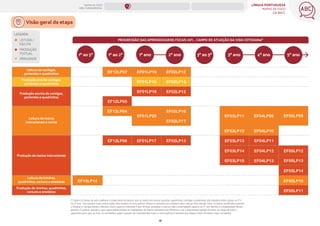 LÍNGUA PORTUGUESA
MAPAS DE FOCO
DA BNCC
18
PROGRESSÃO DAS APRENDIZAGENS FOCAIS (AF) _ CAMPO DE ATUAÇÃO DA VIDA COTIDIANA*
2º ano
1º ao 2º
1º ao 5º 3º ano 4º ano 5º ano
LEGENDA
LEITURA /
ESCUTA
PRODUÇÃO
TEXTUAL
ORALIDADE
EF15LP14
Produção oral de cantigas,
parlendas e quadrinhas
Leitura de cantigas,
parlendas e quadrinhas
Produção escrita de cantigas,
parlendas e quadrinhas
Leitura de textos
instrucionais e cartas
Produção de textos instrucionais
Leitura de tirinhas,
quadrinhos, cartuns e anedotas
Produção de tirinhas, quadrinhos,
cartuns e anedotas
EF12LP04
EF12LP07
EF12LP05
EF12LP06
EF01LP16
EF01LP16
EF01LP20
EF02LP12
EF02LP16
EF02LP15
EF01LP19
EF02LP17
EF02LP13
EF01LP17
EF03LP15
EF03LP11
EF03LP12
EF03LP14
EF03LP13
EF04LP13
EF04LP09
EF04LP10
EF04LP12
EF04LP11
EF05LP09
EF05LP10
EF05LP12
EF05LP13
EF05LP14
EF05LP11
(*) Sobre o Campo da vida cotidiana, é importante esclarecer que os textos em versos (quadras, quadrinhas, cantigas e parlendas) são tratados neste campo no 1º e
no 2º ano. Isso porque esses textos estão relacionados às brincadeiras infantis e, portanto, ao cotidiano das crianças. Nos demais anos, os textos versificados passam
a integrar o Campo artístico-literário. Outro aspecto relevante é que tirinhas, anedotas e cartuns são contemplados apenas no 5º ano devido à complexidade desses
gêneros. É preciso, portanto, que sejam desenvolvidas as habilidades de leitura, sobretudo de inferência e de compreensão global do texto, ao longo de todo o
segmento, para que, ao final, os estudantes sejam capazes de compreender esses e outros gêneros textuais que exigem níveis de leitura mais complexos.
3º ao 5º
1º ano
EF02LP12
Visão geral da etapa
MAPAS DE FOCO
ENS. FUNDAMENTAL
ANOS FINAIS
ANOS INICIAIS 1º 2º 3º 4º 5º 6º 7º 8º 9º
1º-5º 3º-5º
1º-2º
 