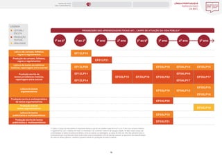 LÍNGUA PORTUGUESA
MAPAS DE FOCO
DA BNCC
19
(*) Sobre o Campo da vida pública, é importante destacar que há um trabalho específico no 1º e no 2º ano com cartazes, folhetos
e regulamentos, com o objetivo de inserir os estudantes nos contextos coletivos, de atuação cidadã. Também nesse campo são
contemplados os textos da esfera jornalística, como as notícias, as reportagens, as cartas de leitor etc. Nos dois primeiros anos, é
fundamental que os professores leiam esses textos para os estudantes a fim de que eles possam se aproximar das especificidades
de cada um desses gêneros. Também é possível investir em produções de textos coletivas.
Leitura de cartazes, folhetos,
regras e regulamentos
Produção de cartazes, folhetos,
regras e regulamentos
Leitura de textos jornalísticos
(notícias, reportagens entre outros)
Leitura de textos
argumentativos
Produção oral de
textos argumentativos
Produção escrita de
textos jornalísticos (notícias,
reportagens entre outros)
Produção escrita e multissemiótica
de textos argumentativos
Leitura de textos
publicitários e multissemióticos
Produção escrita de textos
publicitários e multissemióticos
EF12LP10
EF12LP08
EF12LP14
EF12LP11
EF35LP16
EF01LP21
EF02LP19
EF03LP18
EF03LP18
EF03LP20
EF03LP19
EF03LP22
EF04LP15
EF04LP14
EF04LP17
EF04LP16
EF05LP15
EF05LP16
EF05LP15
EF05LP19
EF03LP21
EF05LP17
2º ano
1º ao 2º
1º ao 5º 3º ano 4º ano 5º ano
3º ao 5º
1º ano
PROGRESSÃO DAS APRENDIZAGENS FOCAIS (AF) _ CAMPO DE ATUAÇÃO DA VIDA PÚBLICA*
LEGENDA
LEITURA /
ESCUTA
PRODUÇÃO
TEXTUAL
ORALIDADE
MAPAS DE FOCO
ENS. FUNDAMENTAL
ANOS FINAIS
ANOS INICIAIS 1º 2º 3º 4º 5º 6º 7º 8º 9º
1º-5º 3º-5º
1º-2º
 