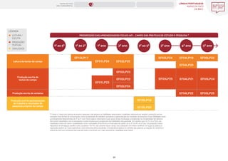 LÍNGUA PORTUGUESA
MAPAS DE FOCO
DA BNCC
20
EF35LP19
EF35LP20
PROGRESSÃO DAS APRENDIZAGENS FOCAIS (AF) _ CAMPO DAS PRÁTICAS DE ESTUDO E PESQUISA *
(*) Sobre o Campo das práticas de estudo e pesquisa, vale destacar as habilidades relacionadas à oralidade, sobretudo em relação à produção oral em
situações mais formais de comunicação, como na exposição de trabalhos, seminários e apresentações de resultados de pesquisas. Essas habilidades serão
prioritariamente desenvolvidas do 3º ao 5º ano. Outro aspecto importante é que, nesse campo de atuação, a progressão na complexidade dos gêneros
discursivos trabalhados com os estudantes é essencial para que a progressão das habilidades seja garantida. Isso significa que, no 1º e no 2º ano, são
trabalhados textos de menor complexidade, como curiosidades, ficha técnica e enunciados de tarefas. Já no 3º, no 4º e no 5º ano, são propostos textos
expositivos de divulgação científica mais complexos. Por fim, não somente nesse campo, mas sobretudo com textos científicos nos quais as palavras e
expressões podem ser muito específicas e desconhecidas pelos estudantes, é fundamental explorar os sentidos das palavras, as relações de sinonímia e
antonímia, pois isso contribuirá para que eles leiam e escrevam com maior autonomia e qualidade esses textos.
Leitura de textos do campo
Produção escrita de
textos do campo
Produção escrita de verbetes
Produção oral de apresentações
de trabalho e resultados de
pesquisas próprios do campo
EF12LP17
EF01LP24 EF02LP25
EF03LP24 EF04LP19
EF04LP20
EF05LP22
EF01LP23
EF02LP23
EF02LP22
EF02LP24
EF03LP25 EF04LP21 EF05LP24
EF04LP22 EF05LP25
LEGENDA
LEITURA /
ESCUTA
PRODUÇÃO
TEXTUAL
ORALIDADE
PROGRESSÃO DAS APRENDIZAGENS FOCAIS (AF) _ CAMPO DE ATUAÇÃO DA VIDA PÚBLICA*
2º ano
1º ao 2º
1º ao 5º 3º ano 4º ano 5º ano
3º ao 5º
1º ano
MAPAS DE FOCO
ENS. FUNDAMENTAL
ANOS FINAIS
ANOS INICIAIS 1º 2º 3º 4º 5º 6º 7º 8º 9º
1º-5º 3º-5º
1º-2º
 