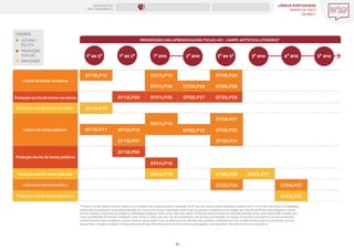 LÍNGUA PORTUGUESA
MAPAS DE FOCO
DA BNCC
21
2º ano
1º ao 2º
1º ao 5º 3º ano 4º ano 5º ano
3º ao 5º
1º ano
PROGRESSÃO DAS APRENDIZAGENS FOCAIS (AF) - CAMPO ARTÍSTICO-LITERÁRIO*
(*) Sobre o Campo artístico-literário, destaca-se o trabalho com o texto dramático, sobretudo no 4º ano, mas sendo possível abordá-lo, também, no 3º e no 5º ano. Além disso, há habilidades
importantes de produção oral de textos literários, em versos e em prosa. É importante lembrar que as quadras, as parlendas e as cantigas que, nos dois primeiros anos integram o Campo
da vida cotidiana, relacionam-se também às habilidades propostas neste campo. São esses textos versificados que permitirão ao estudante perceber rimas, ritmo, sonoridade, melodia, bem
como possibilitarão desenvolver habilidades como recitar e cantar, para que, nos anos posteriores, eles possam, por exemplo, ser capazes de declamar um poema e possam aprofundar
a leitura de textos mais complexos, como os poemas visuais. Assim como as leituras em voz alta feita pelo professor constituem-se como modelo de leitura para os estudantes, a escuta
desses textos cantados, recitados e declamados permite que eles percebam os recursos sonoros empregados e que aprendam a ler para divertir-se e encantar-se.
Leitura de textos narrativos
Leitura de textos poéticos
Produção oral de textos poéticos
Produção oral de textos dramático
Produção escrita de textos narrativos
Produção oral de textos narrativos
Produção escrita de textos poéticos
Leitura de texto dramático
EF15LP16 EF35LP26
EF35LP29
EF15LP19
EF15LP17
EF12LP05 EF35LP25
EF35LP23
EF12LP19
EF35LP27
EF12LP07 EF35LP31
EF01LP26 EF02LP28
EF01LP15
EF01LP16
EF01LP18
EF02LP12
EF12LP05
EF01LP25 EF02LP27
EF01LP19 EF03LP27
EF35LP28
EF35LP24
EF04LP25
EF04LP27
LEGENDA
LEITURA /
ESCUTA
PRODUÇÃO
TEXTUAL
ORALIDADE
MAPAS DE FOCO
ENS. FUNDAMENTAL
ANOS FINAIS
ANOS INICIAIS 1º 2º 3º 4º 5º 6º 7º 8º 9º
1º-5º 3º-5º
1º-2º
 