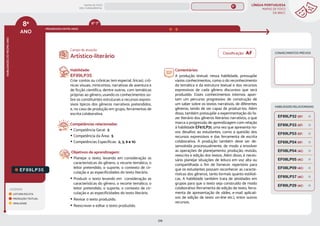 LÍNGUA PORTUGUESA
MAPAS DE FOCO
DA BNCC
216
8º
ANO
HABILIDADES
DO
MESMO
ANO
Campo de atuação:
8º
ANO
LEGENDA
LEITURA/ESCUTA
PRODUÇÃO TEXTUAL
ORALIDADE
PROGRESSÃO ENTRE ANOS
6º-7º
EF89LP35
Habilidade:
EF89LP35
Criar contos ou crônicas (em especial, líricas), crô-
nicas visuais, minicontos, narrativas de aventura e
de ficção científica, dentre outros, com temáticas
próprias ao gênero, usando os conhecimentos so-
bre os constituintes estruturais e recursos expres-
sivos típicos dos gêneros narrativos pretendidos,
e, no caso de produção em grupo, ferramentas de
escrita colaborativa.
Competências relacionadas:
y Competência Geral: 3
y Competência da Área: 5
y Competências Específicas: 2, 3, 9 e 10
Objetivos de aprendizagem:
y Planejar o texto, levando em consideração as
características do gênero, o recorte temático, o
leitor pretendido, o suporte, o contexto de cir-
culação e as especificidades do texto literário.
y Produzir o texto levando em consideração as
características do gênero, o recorte temático, o
leitor pretendido, o suporte, o contexto de cir-
culação e as especificidades do texto literário.
y Revisar o texto produzido.
y Reescrever e editar o texto produzido.
Comentários:
A produção textual, nessa habilidade, pressupõe
vários conhecimentos, como o do reconhecimento
da temática e da estrutura textual e dos recursos
expressivos de cada gênero discursivo que será
produzido. Esses conhecimentos internos apon-
tam um percurso progressivo de construção de
um saber sobre os textos narrativos, de diferentes
gêneros, tendo de ser capaz de produzi-los. Além
disso, também pressupõe a experimentação do fa-
zer literário dos gêneros literários narrativos, o que
marca a progressão de aprendizagem com relação
à habilidade EF67LP31, uma vez que apresenta no-
vos desafios ao estudantes, como a questão dos
recursos expressivos e das ferramenta de escrita
colaborativa. A produção também deve ser de-
senvolvida processualmente, de modo a envolver
as operações de planejamento, produção, revisão,
reescrita e edição dos textos. Além disso, é neces-
sário planejar situações de leitura em voz alta ou
compartilhada a fim de fornecer repertório para
que os estudantes possam reconhecer as caracte-
rísticas dos gêneros, tanto formais quanto estilísti-
cas. A habilidade também trata de atividades em
grupos para que o texto seja construído de modo
colaborativo (ferramenta de edição de texto, ferra-
menta de apresentação de slides, e-mail, aplicati-
vos de edição de texto on-line etc.), entre outros
recursos.
Artístico-literário
CONHECIMENTOS PRÉVIOS
HABILIDADES RELACIONADAS
EF89LP29 (AC)
EF89LP33 (EF)
EF69LP53 (EF)
EF89LP32 (EF)
EF08LP04 (AC)
EF08LP05 (AC)
EF69LP54 (EF)
EF08LP09 (AC)
EF89LP37 (AC)
Classificação: AF
MAPAS DE FOCO
ENS. FUNDAMENTAL
8º
EF67LP31
EF67LP27
EF67LP30
EF89LP36
EF08LP02
EF08LP01
EF08LP03
EF89LP04
EF89LP03
EF89LP06
EF89LP09
EF89LP08
EF89LP10
EF89LP11
EF89LP12
EF89LP13
EF89LP14
EF89LP16
EF89LP17
EF89LP19
EF89LP21
EF89LP20
EF89LP23
EF89LP25
EF89LP24
EF89LP26
EF89LP30
EF67LP30
MAPA
GERAL
ANOS FINAIS
ANOS INICIAIS 1º 2º 3º 4º 5º 6º 7º 9º
1º-5º 3º-5º
1º-2º
 