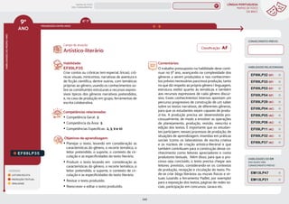 LÍNGUA PORTUGUESA
MAPAS DE FOCO
DA BNCC
243
9º
ANO
HABILIDADES
DO
MESMO
ANO
Campo de atuação:
Classificação: AF
LEGENDA
LEITURA/ESCUTA
PRODUÇÃO TEXTUAL
ORALIDADE
PROGRESSÃO ENTRE ANOS
EF89LP35.
Habilidade:
EF89LP35
Criar contos ou crônicas (em especial, líricas), crô-
nicas visuais, minicontos, narrativas de aventura e
de ficção científica, dentre outros, com temáticas
próprias ao gênero, usando os conhecimentos so-
bre os constituintes estruturais e recursos expres-
sivos típicos dos gêneros narrativos pretendidos,
e, no caso de produção em grupo, ferramentas de
escrita colaborativa.
Competências relacionadas:
y Competência Geral: 3
y Competência da Área: 5
y Competências Específicas: 2, 3, 9 e 10
Objetivos de aprendizagem:
y Planejar o texto, levando em consideração as
características do gênero, o recorte temático, o
leitor pretendido, o suporte, o contexto de cir-
culação e as especificidades do texto literário.
y Produzir o texto levando em consideração as
características do gênero, o recorte temático, o
leitor pretendido, o suporte, o contexto de cir-
culação e as especificidades do texto literário.
y Revisar o texto produzido.
y Reescrever e editar o texto produzido.
Comentários:
O trabalho pressuposto na habilidade deve conti-
nuar no 9º ano, avançando na complexidade dos
gêneros a serem produzidos e nos conhecimen-
tos prévios necessários para essa produção, tanto
no que diz respeito ao próprio gênero ( linguagem,
estrutura, estilo) quanto às temáticas e também
aos recursos expressivos de cada gênero discur-
sivo. Esses conhecimentos internos apontam um
percurso progressivo de construção de um saber
sobre os textos narrativos, de diferentes gêneros,
para que os estudantes sejam capazes de produ-
zi-los. A produção precisa ser desenvolvida pro-
cessualmente, de modo a envolver as operações
de planejamento, produção, revisão, reescrita e
edição dos textos. É importante que os estudan-
tes participem, nesses processos de produção, de
situações de aprendizagem, inseridas em práticas
sociais (como os laboratórios de escrita criativa
e os núcleos de criação artística-literária) e que
também contribuam para a construção desse co-
nhecimento como leitores apreciadores e como
produtores textuais. Além disso, para que o pro-
cesso seja concluído, o texto precisa chegar aos
leitores previstos, considerando-se os contextos
de produção, recepção e circulação do texto. Po-
de-se criar blogs literários ou murais físicos e vir-
tuais (usando a ferramenta Padlet, por exemplo)
para a exposição dos textos, páginas de redes so-
ciais, participação em concursos, saraus etc.
Artístico-literário
CONHECIMENTO PRÉVIO
HABILIDADES DO EM
DAS QUAIS VIRA
CONHECIMENTO PRÉVIO
EM13LP21
EM13LP47
HABILIDADES RELACIONADAS
EF89LP33 (EF)
EF89LP37 (AC)
EF89LP32 (EF)
EF69LP54 (EF)
EF89LP29 (AC)
EF69LP53 (EF)
EF09LP04 (AC)
EF89LP05 (AC)
EF09LP08 (AC)
EF09LP11 (AC)
EF89LP32 (AC)
6º-7º
MAPAS DE FOCO
ENS. FUNDAMENTAL
9º
EF67LP30
EF09LP02
EF09LP01
EF09LP03
EF89LP36
EF89LP04
EF89LP03
EF89LP06
EF89LP09
EF89LP08
EF89LP10
EF89LP11
EF89LP12
EF89LP13
EF89LP14
EF89LP16
EF89LP17
EF89LP19
EF89LP21
EF89LP20
EF89LP23
EF89LP25
EF89LP24
EF89LP26
EF89LP30
EF67LP30
MAPA
GERAL
ANOS FINAIS
ANOS INICIAIS 1º 2º 3º 4º 5º 6º 7º 8º
1º-5º 3º-5º
1º-2º
 