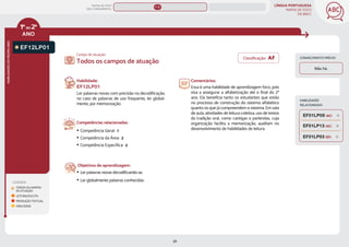 LÍNGUA PORTUGUESA
MAPAS DE FOCO
DA BNCC
28
ANO
HABILIDADES
DO
MESMO
ANO
Campo de atuação:
Classificação: AF CONHECIMENTO PRÉVIO
Não há.
1ºao2º
LEGENDA
TODOS OS CAMPOS
DE ATUAÇÃO
LEITURA/ESCUTA
PRODUÇÃO TEXTUAL
ORALIDADE
EF12LP01
Habilidade:
EF12LP01
Ler palavras novas com precisão na decodificação,
no caso de palavras de uso frequente, ler global-
mente, por memorização.
Competências relacionadas:
y Competência Geral: 1
y Competência da Área: 2
y Competência Específica: 2
Objetivos de aprendizagem:
y Ler palavras novas decodificando-as.
y Ler globalmente palavras conhecidas.
Todos os campos de atuação
Comentários:
Essa é uma habilidade de aprendizagem foco, pois
visa a assegurar a alfabetização até o final do 2º
ano. Ela beneficia tanto os estudantes que estão
no processo de construção do sistema alfabético
quanto os que já compreendem o sistema. Em sala
de aula, atividades de leitura coletiva, uso de textos
da tradição oral, como cantigas e parlendas, cuja
organização facilita a memorização, auxiliam no
desenvolvimento de habilidades de leitura.
HABILIDADES
RELACIONADAS
EF01LP03 (EF)
EF01LP13 (AC)
EF01LP09 (AC)
MAPAS DE FOCO
ENS. FUNDAMENTAL
1º-2º
EF12LP07
EF12LP06
EF12LP04
EF12LP05
EF12LP08
EF12LP14
EF12LP11
EF12LP10
EF12LP19
EF12LP17
MAPA
GERAL
ANOS FINAIS
ANOS INICIAIS 1º 2º 3º 4º 5º 6º 7º 8º 9º
1º-5º 3º-5º
 