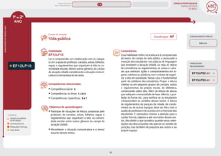 LÍNGUA PORTUGUESA
MAPAS DE FOCO
DA BNCC
33
ANO
HABILIDADES
DO
MESMO
ANO
Campo de atuação:
Classificação: AF CONHECIMENTO PRÉVIO
Não há.
1ºao2º
LEGENDA
TODOS OS CAMPOS
DE ATUAÇÃO
LEITURA/ESCUTA
PRODUÇÃO TEXTUAL
ORALIDADE
EF12LP10
Habilidade:
EF12LP10
Ler e compreender, em colaboração com os colegas
e com a ajuda do professor, cartazes, avisos, folhetos,
regras e regulamentos que organizam a vida na co-
munidade escolar, dentre outros gêneros do campo
da atuação cidadã, considerando a situação comuni-
cativa e o tema/assunto do texto.
Competências relacionadas:
y Competência Geral: 6
y Competências da Área: 1, 2 e 3
y Competências Específicas: 3 e 7
Objetivos de aprendizagem:
y Participar de situações de leitura, propostas pelo
professor, de cartazes, avisos, folhetos, regras e
regulamentos que organizam a vida na comuni-
dade escolar, entre outros gêneros do campo da
atuação cidadã.
y Reconhecer a situação comunicativa e o tema/
assunto desses textos.
Vida pública
Comentários:
Essa habilidade refere-se à leitura e à compreensão
de textos do campo da vida pública e pressupõe a
inserção dos estudantes nas práticas de linguagem
que envolvem a atuação cidadã, ou seja, as regras
de convivência, os regulamentos, os avisos e carta-
zes que orientam ações e comportamentos em lu-
gares coletivos ou públicos, com o intuito de organi-
zar a vida em sociedade. Nesse caso, é fundamental
partir do cotidiano dos estudantes. Propor a leitura
coletiva ou em pequeno grupos de cartazes, avisos
e regulamentos da própria escola, da biblioteca,
conversando sobre eles. Além da leitura de placas
que indiquem a necessidade de fazer silêncio, a proi-
bição do fumar etc., para verificar se os estudantes
compreendem os sentidos desses textos. A leitura
de regulamentos de parques da cidade, de condo-
mínios ou de outros espaços deve ser feita com o
auxílio do professor e de acordo com o interesse dos
estudantes. É necessário chamar a atenção para o
caráter formal, objetivo e até normativo desses tex-
tos, discutindo o que acontece quando essas orien-
tações são descumpridas não apenas no sentido de
punição, mas também de prejuízos aos outros e ao
próprio espaço.
HABILIDADES
RELACIONADAS
EF15LP03 (EF)
EF15LP02 (EF)
MAPAS DE FOCO
ENS. FUNDAMENTAL
1º-2º
EF12LP07
EF12LP06
EF12LP04
EF12LP05
EF12LP08
EF12LP14
EF12LP11
EF12LP19
EF12LP17
EF12LP01
MAPA
GERAL
ANOS FINAIS
ANOS INICIAIS 1º 2º 3º 4º 5º 6º 7º 8º 9º
1º-5º 3º-5º
 