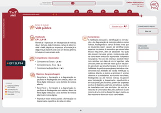 LÍNGUA PORTUGUESA
MAPAS DE FOCO
DA BNCC
36
ANO
HABILIDADES
DO
MESMO
ANO
Campo de atuação:
Classificação: AF CONHECIMENTO PRÉVIO
Não há.
1ºao2º
LEGENDA
PROGRESSÃO ENTRE ANOS
TODOS OS CAMPOS
DE ATUAÇÃO
LEITURA/ESCUTA
PRODUÇÃO TEXTUAL
ORALIDADE
EF12LP14
Habilidade:
EF12LP14
Identificar e reproduzir, em fotolegendas de notícias,
álbum de fotos digital noticioso, cartas de leitor (re-
vista infantil), digitais ou impressos, a formatação e
diagramação específica de cada um desses gêneros,
inclusive em suas versões orais.
Competências relacionadas:
y Competências Gerais: 1, 4 e 7
y Competências da Área: 1 e 4
y Competências Específicas: 2 e 3
Objetivos de aprendizagem:
y Reconhecer a formatação e a diagramação es-
pecíficas de fotolegendas em notícias, álbum de
fotos digital noticioso e cartas de leitor de revistas
infantis.
y Reconhecer a formatação e a diagramação es-
pecíficas de fotolegendas em notícias, álbum de
fotos digital noticioso e cartas de leitor de revistas
infantis em meios digitais.
y Reproduzir esses textos usando a formatação e a
diagramação específicas de cada um deles.
Vida pública
Comentários:
A habilidade pressupõe a identificação da formata-
ção e da diagramação de textos jornalísticos como
notícias, fotolegendas e cartas de leitor. Para que
os estudantes sejam capazes de identificar esses
aspectos nos textos, é necessário que sejam feitas
leituras frequentes, além de atividades nas quais
eles possam manusear jornais e revistas para anali-
sar como esses textos são organizados e dispostos
nas páginas. No caso das notícias, é possível indicar
com setinhas, com lápis de cor (e legendas) cada
uma das partes do texto de modo que os estudan-
tes percebam que essa formatação é recorrente. A
habilidade de produzir esse gênero textual será de-
senvolvida nas atividades de escrita, individuais ou
coletivas, ditando os textos ao professor. É preciso
observar se os estudantes, ao escrever manchetes,
fotolegendas ou até mesmo notícias, recuperam
essa formatação e diagramação, reproduzindo-a
em suas produções. Para isso, podem ser propostas
escritas de legendas para fotos jornalísticas, escritas
de manchetes com base em leitura de notícias, a
reescrita de uma notícia lida pelo professor ou até
mesmo de uma notícia divulgando algum evento ou
fato importante da escola ou da comunidade.
HABILIDADES
RELACIONADAS
4º 5º
3º
2º 3º-5º
MAPAS DE FOCO
ENS. FUNDAMENTAL
1º-2º
EF12LP08 (AF)
EF12LP11 (AF)
EF12LP07
EF12LP06
EF12LP04
EF12LP05
EF12LP08
EF12LP11
EF12LP10
EF12LP19
EF12LP17
EF12LP01
EF02LP19 EF35LP16 EF03LP22 EF04LP17 EF05LP17
MAPA
GERAL
ANOS FINAIS
ANOS INICIAIS 1º 2º 3º 4º 5º 6º 7º 8º 9º
1º-5º 3º-5º
 