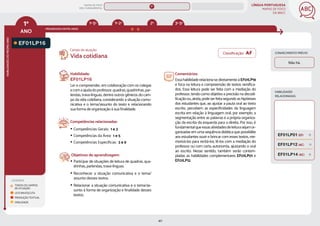 LÍNGUA PORTUGUESA
MAPAS DE FOCO
DA BNCC
40
1º
ANO
HABILIDADES
DO
MESMO
ANO
Campo de atuação:
Classificação: AF
PROGRESSÃO ENTRE ANOS
LEGENDA
TODOS OS CAMPOS
DE ATUAÇÃO
LEITURA/ESCUTA
PRODUÇÃO TEXTUAL
ORALIDADE
2º 3º-5º
1º-5º 1º-2º
HABILIDADES
RELACIONADAS
EF01LP16
CONHECIMENTO PRÉVIO
Não há.
Habilidade:
EF01LP16
Ler e compreender, em colaboração com os colegas
ecomaajudadoprofessor,quadras,quadrinhas,par-
lendas, trava-línguas, dentre outros gêneros do cam-
po da vida cotidiana, considerando a situação comu-
nicativa e o tema/assunto do texto e relacionando
sua forma de organização à sua finalidade.
Competências relacionadas:
y Competências Gerais: 1 e 3
y Competências da Área: 1 e 5
y Competências Específicas: 3 e 9
Objetivos de aprendizagem:
y Participar de situações de leitura de quadras, qua-
drinhas, parlendas, trava-línguas.
y Reconhecer a situação comunicativa e o tema/
assunto desses textos.
y Relacionar a situação comunicativa e o tema/as-
sunto à forma de organização e finalidade desses
textos.
Vida cotidiana
Comentários:
Essa habilidade relaciona-se diretamente à EF01LP19
e foca na leitura e compreensão de textos versifica-
dos. Essa leitura pode ser feita com a mediação do
professor, tendo como objetivo a precisão na decodi-
ficaçãoou,ainda,podeserfeitasegundoashipóteses
dos estudantes que, ao ajustar a pauta oral ao texto
escrito, percebem as especificidades da linguagem
escrita em relação à linguagem oral, por exemplo, a
segmentação entre as palavras e a própria organiza-
ção da escrita da esquerda para a direita. Por isso, é
fundamentalqueessasatividadesdeleiturasejamor-
ganizadas em uma sequência didática que possibilite
aos estudantes ouvir e brincar com esses textos, me-
morizá-los para recitá-los, lê-los com a mediação do
professor ou com certa autonomia, ajustando o oral
ao escrito. Nesse sentido, também serão contem-
pladas as habilidades complementares EF01LP01 e
EF01LP12.
EF01LP14 (AC)
EF01LP12 (AC)
EF01LP01 (EF)
MAPAS DE FOCO
ENS. FUNDAMENTAL
1º
EF01LP19 (AF)
EF12LP04 (AF)
EF01LP18 (AF)
EF01LP19
EF01LP26
EF01LP02
EF01LP15
EF01LP11
EF01LP18
EF01LP20
EF01LP17
EF01LP21
EF01LP22
EF01LP23
EF01LP24
EF01LP25
EF15LP17 EF12LP07
EF12LP19
EF02LP12 EF35LP23
MAPA
GERAL
ANOS FINAIS
ANOS INICIAIS 2º 3º 4º 5º 6º 7º 8º 9º
1º-5º 3º-5º
1º-2º
 