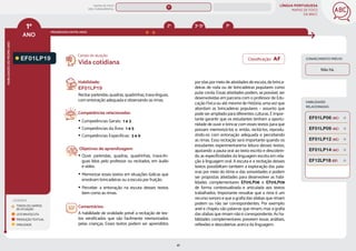 LÍNGUA PORTUGUESA
MAPAS DE FOCO
DA BNCC
41
1º
ANO
HABILIDADES
DO
MESMO
ANO
Campo de atuação:
Classificação: AF
PROGRESSÃO ENTRE ANOS
LEGENDA
TODOS OS CAMPOS
DE ATUAÇÃO
LEITURA/ESCUTA
PRODUÇÃO TEXTUAL
ORALIDADE
3º
2º 3º-5º
HABILIDADES
RELACIONADAS
CONHECIMENTO PRÉVIO
EF01LP19
Habilidade:
EF01LP19
Recitar parlendas, quadras, quadrinhas, trava-línguas,
com entonação adequada e observando as rimas.
Competências relacionadas:
y Competências Gerais: 1 e 3
y Competências da Área: 1 e 5
y Competências Específicas: 3 e 9
Objetivos de aprendizagem:
y Ouvir parlendas, quadras, quadrinhas, trava-lín-
guas lidos pelo professor ou recitados, em áudio
e vídeo.
y Memorizar esses textos em situações lúdicas que
envolvam brincadeiras ou a escuta por fruição.
y Perceber a entonação na escuta desses textos
bem como as rimas.
Comentários:
A habilidade de oralidade prevê a recitação de tex-
tos versificados que são facilmente memorizados
pelas crianças. Esses textos podem ser aprendidos
Vida cotidiana
por elas por meio de atividades de escuta, de brinca-
deiras de roda ou de brincadeiras populares como
pular corda. Essas atividades podem, se possível, ser
desenvolvidas em parceria com o professor de Edu-
cação Física ou até mesmo de História, uma vez que
abordam as brincadeiras populares – assunto que
pode ser ampliado para diferentes culturas. É impor-
tante garantir que os estudantes tenham a oportu-
nidade de ouvir e brincar com esses textos para que
possam memorizá-los e, então, recitá-los, reprodu-
zindo-os com entonação adequada e percebendo
as rimas. Essa recitação será importante quando os
estudantes experimentarema leitura desses textos,
ajustando a pauta oral ao texto escrito e descobrin-
do as especificidades da linguagem escrita em rela-
ção à linguagem oral. A escuta e a recitação desses
textos possibilitam também a exploração das pala-
vras por meio do ritmo e das sonoridades e podem
ser propostas atividades para desenvolver as habi-
lidades complementares EF01LP06 e EF01LP09
de forma contextualizada e articulada aos textos
trabalhados. Importante ressaltar que a rima é um
recurso sonoro e que a grafia das sílabas que rimam
podem ou não ser correspondentes. Por exemplo:
anel e chapéu são palavras que rimam, mas a grafia
das sílabas que rimam não é correspondente. As ha-
bilidades complementares preveem essas análises,
reflexões e descobertas acerca da linguagem.
Não há.
EF01LP09 (AC)
EF01LP12 (AC)
EF01LP06 (AC)
EF12LP18 (EF)
EF01LP14 (AC)
MAPAS DE FOCO
ENS. FUNDAMENTAL
1º
EF12LP01 (AF)
EF01LP26
EF01LP02
EF01LP15
EF01LP11
EF01LP16
EF01LP18
EF01LP20
EF01LP17
EF01LP21
EF01LP22
EF01LP23
EF01LP24
EF01LP25
EF02LP15 EF35LP28 EF03LP27
MAPA
GERAL
ANOS FINAIS
ANOS INICIAIS 2º 3º 4º 5º 6º 7º 8º 9º
1º-5º 3º-5º
1º-2º
 