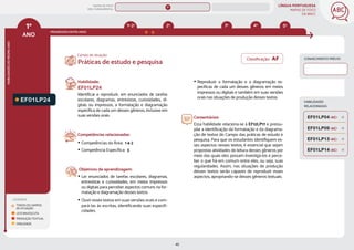 LÍNGUA PORTUGUESA
MAPAS DE FOCO
DA BNCC
45
1º
ANO
HABILIDADES
DO
MESMO
ANO
Campo de atuação:
Classificação: AF CONHECIMENTO PRÉVIO
PROGRESSÃO ENTRE ANOS
LEGENDA
TODOS OS CAMPOS
DE ATUAÇÃO
LEITURA/ESCUTA
PRODUÇÃO TEXTUAL
ORALIDADE
4º 5º
3º
2º
1º-2º
EF01LP24
Habilidade:
EF01LP24
Identificar e reproduzir, em enunciados de tarefas
escolares, diagramas, entrevistas, curiosidades, di-
gitais ou impressos, a formatação e diagramação
específica de cada um desses gêneros, inclusive em
suas versões orais.
Competências relacionadas:
y Competências da Área: 1 e 2
y Competência Específica: 3
Objetivos de aprendizagem:
y Ler enunciados de tarefas escolares, diagramas,
entrevistas e curiosidades, em meios impressos
ou digitais para perceber aspectos comuns na for-
matação e diagramação desses textos.
y Ouvir esses textos em suas versões orais e com-
pará-las às escritas, identificando suas especifi-
cidades.
Práticas de estudo e pesquisa
y Reproduzir a formatação e a diagramação es-
pecíficas de cada um desses gêneros em meios
impressos ou digitais e também em suas versões
orais nas situações de produção desses textos.
Comentários:
Essa habilidade relaciona-se à EF12LP17 e pressu-
põe a identificação da formatação e da diagrama-
ção de textos do Campo das práticas de estudo e
pesquisa. Para que os estudantes identifiquem es-
ses aspectos nesses textos, é essencial que sejam
propostas atividades de leitura desses gêneros por
meio das quais eles possam investigá-los e perce-
ber o que há em comum entre eles, ou seja, suas
regularidades. Assim, nas situações de produção
desses textos serão capazes de reproduzir esses
aspectos, apropriando-se desses gêneros textuais.
HABILIDADES
RELACIONADAS
EF01LP14 (AC)
EF01LP09 (AC)
EF01LP13 (AC)
EF01LP04 (AC)
MAPAS DE FOCO
ENS. FUNDAMENTAL
1º
EF12LP17
EF01LP19
EF01LP26
EF01LP02
EF01LP15
EF01LP11
EF01LP16
EF01LP18
EF01LP20
EF01LP17
EF01LP21
EF01LP22
EF01LP23
EF01LP25
EF12LP17 EF02LP25 EF03LP24 EF04LP19
EF04LP20
EF05LP22
MAPA
GERAL
ANOS FINAIS
ANOS INICIAIS 2º 3º 4º 5º 6º 7º 8º 9º
1º-5º 3º-5º
1º-2º
 