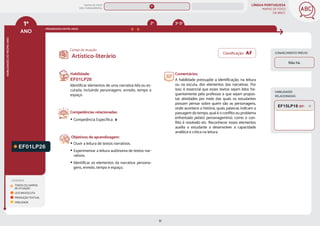 LÍNGUA PORTUGUESA
MAPAS DE FOCO
DA BNCC
51
1º
ANO
HABILIDADES
DO
MESMO
ANO
Campo de atuação:
Classificação: AF CONHECIMENTO PRÉVIO
PROGRESSÃO ENTRE ANOS
LEGENDA
TODOS OS CAMPOS
DE ATUAÇÃO
LEITURA/ESCUTA
PRODUÇÃO TEXTUAL
ORALIDADE
2º 3º-5º
HABILIDADES
RELACIONADAS
EF01LP26
Habilidade:
EF01LP26
Identificar elementos de uma narrativa lida ou es-
cutada, incluindo personagens, enredo, tempo e
espaço.
Competências relacionadas:
y Competência Específica: 9
Objetivos de aprendizagem:
y Ouvir a leitura de textos narrativos.
y Experimentar a leitura autônoma de textos nar-
rativos.
y Identificar os elementos da narrativa: persona-
gens, enredo, tempo e espaço.
Artístico-literário
Comentários:
A habilidade pressupõe a identificação, na leitura
ou na escuta, dos elementos das narrativas. Por
isso, é essencial que esses textos sejam lidos fre-
quentemente pelo professor e que sejam propos-
tas atividades por meio das quais os estudantes
possam pensar sobre quem são as personagens,
onde acontece a história, quais palavras indicam a
passagem do tempo, qual é o conflito ou problema
enfrentado pela(s) personagem(ns), como o con-
flito é resolvido etc. Reconhecer esses elementos
auxilia o estudante a desenvolver a capacidade
analítica e crítica na leitura.
Não há.
EF15LP18 (EF)
MAPAS DE FOCO
ENS. FUNDAMENTAL
1º
EF15LP19 (AF)
EF15LP16 (AF)
EF01LP19
EF01LP02
EF01LP15
EF01LP11
EF01LP16
EF01LP18
EF01LP20
EF01LP17
EF01LP21
EF01LP22
EF01LP23
EF01LP24
EF01LP25
EF02LP28 EF35LP29
MAPA
GERAL
ANOS FINAIS
ANOS INICIAIS 2º 3º 4º 5º 6º 7º 8º 9º
1º-5º 3º-5º
1º-2º
 
