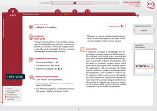 LÍNGUA PORTUGUESA
MAPAS DE FOCO
DA BNCC
52
1º
ANO
HABILIDADES
DO
MESMO
ANO
Campo de atuação:
Classificação: AF CONHECIMENTO PRÉVIO
PROGRESSÃO ENTRE ANOS
LEGENDA
TODOS OS CAMPOS
DE ATUAÇÃO
LEITURA/ESCUTA
PRODUÇÃO TEXTUAL
ORALIDADE
3º-5º
1º-2º
HABILIDADES
RELACIONADAS
EF01LP25
Habilidade:
EF01LP25
Produzir, tendo o professor como escriba, reconta-
gens de histórias lidas pelo professor, histórias ima-
ginadas ou baseadas em livros de imagens, obser-
vando a forma de composição de textos narrativos
(personagens, enredo, tempo e espaço).
Competências relacionadas:
y Competências Gerais: 1 e 3
y Competências da Área: 1 e 5
y Competências Específicas: 3 e 9
Objetivos de aprendizagem:
y Ouvir histórias lidas pelo professor.
y Produzir, tendo o professor como escriba, recon-
tagens de histórias.
y Criar histórias imaginadas ou baseadas em livros
de imagens e ditá-las ao professor escriba.
Artístico-literário
y Observar, no registro das histórias feito pelo pro-
fessor, a forma de composição de textos narrati-
vos (personagens, enredo, tempo e espaço).
Comentários:
A habilidade pressupõe a identificação dos ele-
mentos das narrativas e o reconto de histórias ten-
do o professor como escriba. Logo, é essencial que
esses textos sejam lidos frequentemente pelo pro-
fessor e que sejam propostas atividades por meio
das quais os estudantes possam pensar sobre
quem são as personagens, onde acontece a histó-
ria, quais palavras indicam a passagem do tempo,
qual é o conflito ou problema enfrentado pela(s)
personagem(ns), como o conflito é resolvido etc.
Os estudantes podem registrar essas informações
por meio de desenhos, podem falar sobre elas em
rodas de conversa, produzir diagramas ditando as
informações ao professor para que ele as organi-
zem. É possível, ainda, encenar partes da história
ou dramatizá-las, ou recontá-las oralmente.
Não há.
EF15LP18 (EF)
2º
MAPAS DE FOCO
ENS. FUNDAMENTAL
1º
EF01LP26 (EF)
EF15LP19 (AF)
EF12LP05 (AF)
EF15LP16 (AF)
EF01LP19
EF01LP26
EF01LP02
EF01LP15
EF01LP11
EF01LP16
EF01LP18
EF01LP20
EF01LP17
EF01LP21
EF01LP22
EF01LP23
EF01LP24
EF12LP05 EF02LP27 EF35LP25
MAPA
GERAL
ANOS FINAIS
ANOS INICIAIS 2º 3º 4º 5º 6º 7º 8º 9º
1º-5º 3º-5º
1º-2º
 