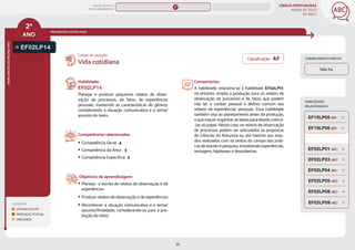 LÍNGUA PORTUGUESA
MAPAS DE FOCO
DA BNCC
55
2º
ANO
HABILIDADES
DO
MESMO
ANO
Classificação: AF
Campo de atuação:
LEGENDA
LEITURA/ESCUTA
PRODUÇÃO TEXTUAL
ORALIDADE
PROGRESSÃO ENTRE ANOS
HABILIDADES
RELACIONADAS
CONHECIMENTO PRÉVIO
EF02LP14
Habilidade:
EF02LP14
Planejar e produzir pequenos relatos de obser-
vação de processos, de fatos, de experiências
pessoais, mantendo as características do gênero,
considerando a situação comunicativa e o tema/
assunto do texto.
Competências relacionadas:
y Competência Geral: 4
y Competência da Área: 3
y Competência Específica: 3
Objetivos de aprendizagem:
y Planejar a escrita de relatos de observação e de
experiências.
y Produzir relatos de observação e de experiências
y Reconhecer a situação comunicativa e o tema/
assunto/finalidade, considerando-os para a pro-
dução do texto.
Vida cotidiana
Comentários:
A habilidade relaciona-se à habilidade EF02LP17,
no entanto, amplia a produção para os relatos de
observação de processos e de fatos, que podem
não ter o caráter pessoal e afetivo comum aos
relatos de experiências pessoais. Essa habilidade
também visa ao planejamento antes da produção,
oquerequerorganizarasideiasparadepoiscolocá-
-las no papel. Nesse caso, os relatos de observação
de processos podem ser articulados às propostas
de Ciências da Natureza ou até mesmo aos estu-
dos realizados com os textos do campo das práti-
cas de estudo e pesquisa, envolvendo experiências,
testagens, hipóteses e descobertas.
Não há.
EF02LP09 (AC)
EF02LP01 (AC)
EF02LP03 (AC)
EF02LP04 (AC)
EF02LP05 (AC)
EF02LP08 (AC)
EF15LP05 (EF)
EF15LP06 (EF)
MAPAS DE FOCO
ENS. FUNDAMENTAL
2º
EF02LP17 (AF)
EF02LP13
EF02LP27
EF02LP15
EF02LP16
EF02LP12
EF02LP17
EF02LP19
EF02LP18
EF02LP25
EF02LP24
EF02LP22
EF02LP23
EF02LP28
MAPA
GERAL
ANOS FINAIS
ANOS INICIAIS 1º 3º 4º 5º 6º 7º 8º 9º
1º-5º 3º-5º
1º-2º
 