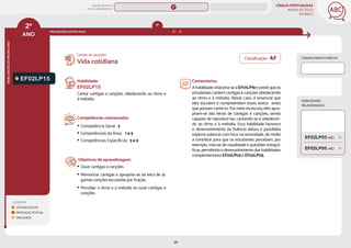 LÍNGUA PORTUGUESA
MAPAS DE FOCO
DA BNCC
58
2º
ANO
HABILIDADES
DO
MESMO
ANO
Classificação: AF
Campo de atuação:
CONHECIMENTO PRÉVIO
LEGENDA
LEITURA/ESCUTA
PRODUÇÃO TEXTUAL
ORALIDADE
PROGRESSÃO ENTRE ANOS
1º
EF02LP15 Habilidade:
EF02LP15
Cantar cantigas e canções, obedecendo ao ritmo e
à melodia.
Competências relacionadas:
y Competência Geral: 3
y Competências da Área: 1 e 5
y Competências Específicas: 3 e 9
Objetivos de aprendizagem:
y Ouvir cantigas e canções.
y Memorizar cantigas e apropriar-se da letra de al-
gumas canções escutadas por fruição.
y Perceber o ritmo e a melodia ao ouvir cantigas e
canções.
Vida cotidiana
Comentários:
A habilidaderelaciona-seàEF01LP19eprevêqueos
estudantes cantem cantigas e canções obedecendo
ao ritmo e à melodia. Nesse caso, é essencial que
eles escutem e compreendam esses textos antes
que possam cantá-lo. Por meio da escuta, eles apro-
priam-se das letras de cantigas e canções, sendo
capazes de reproduzi-las, cantando-as e obedecen-
do ao ritmo e à melodia. Essa habilidade favorece
o desenvolvimento da fluência leitora e possibilita
explorar palavras com foco na sonoridade, de modo
a contribuir para que os estudantes percebam, por
exemplo, marcas de nasalidade e questões ortográ-
ficas, permitindo o desenvolvimento das habilidades
complementares EF02LP03 e EF02LP05.
HABILIDADES
RELACIONADAS
EF02LP05 (AC)
EF02LP03 (AC)
MAPAS DE FOCO
ENS. FUNDAMENTAL
2º
EF01LP19
EF02LP12 (AF)
EF12LP07 (AF)
EF02LP13
EF02LP27
EF02LP16
EF02LP12
EF02LP17
EF02LP14
EF02LP19
EF02LP18
EF02LP25
EF02LP24
EF02LP22
EF02LP23
EF02LP28
EF01LP19
MAPA
GERAL
ANOS FINAIS
ANOS INICIAIS 1º 3º 4º 5º 6º 7º 8º 9º
1º-5º 3º-5º
1º-2º
 