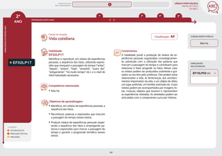 LÍNGUA PORTUGUESA
MAPAS DE FOCO
DA BNCC
60
2º
ANO
HABILIDADES
DO
MESMO
ANO
Classificação: AF
Campo de atuação:
CONHECIMENTO PRÉVIO
LEGENDA
LEITURA/ESCUTA
PRODUÇÃO TEXTUAL
ORALIDADE
PROGRESSÃO ENTRE ANOS
4º 5º
3º
1º
EF02LP17
Habilidade:
EF02LP17
Identificar e reproduzir, em relatos de experiências
pessoais, a sequência dos fatos, utilizando expres-
sões que marquem a passagem do tempo (“antes”,
“depois”, “ontem”, “hoje”, “amanhã”, “outro dia”,
“antigamente”, “há muito tempo” etc.), e o nível de
informatividade necessário.
Competência relacionada:
y Não há.
Objetivos de aprendizagem:
y Identificar, em relatos de experiências pessoais, a
sequência dos fatos.
y Reconhecer palavras e expressões que marcam
a passagem do tempo nesses textos.
y Produzir relatos de experiências pessoais respei-
tando a sequência dos fatos e empregando pa-
lavras e expressões para marcar a passagem do
tempo e garantir a progressão temática nesses
textos.
Vida cotidiana
Comentários:
A habilidade prevê a produção de relatos de ex-
periências pessoais organizados cronologicamen-
te, sobretudo com a utilização das palavras que
marcam a passagem do tempo e contribuem para
relacionar e fazer progredir os fatos. Nesse caso,
os relatos podem ser produzidos oralmente e gra-
vados ou escritos pelo professor. Eles podem estar
relacionados à vida, às lembranças, aos aconteci-
mentos importantes da vida, a um objeto de afeto,
um lugar preferido, um familiar estimado etc. Esses
relatos podem ser acompanhados por imagens, fo-
tos, músicas, objetos que ilustrem e representem
as experiências relatadas. As atividades podem ser
articuladas com o componente curricular História.
Não há.
HABILIDADES
RELACIONADAS
EF15LP03 (EF)
MAPAS DE FOCO
ENS. FUNDAMENTAL
2º
EF02LP14 (AF)
EF02LP13
EF02LP27
EF02LP15
EF02LP16
EF02LP12
EF02LP14
EF02LP19
EF02LP18
EF02LP25
EF02LP24
EF02LP22
EF02LP23
EF02LP28
EF04LP09 EF05LP09
EF03LP11
EF01LP20
MAPA
GERAL
ANOS FINAIS
ANOS INICIAIS 1º 3º 4º 5º 6º 7º 8º 9º
1º-5º 3º-5º
1º-2º
 