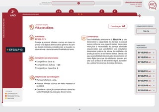 LÍNGUA PORTUGUESA
MAPAS DE FOCO
DA BNCC
61
2º
ANO
HABILIDADES
DO
MESMO
ANO
Classificação: AF
Campo de atuação:
LEGENDA
LEITURA/ESCUTA
PRODUÇÃO TEXTUAL
ORALIDADE
PROGRESSÃO ENTRE ANOS
4º
3º
1º
1º-2º
HABILIDADES
RELACIONADAS
CONHECIMENTO PRÉVIO
EF02LP13
Habilidade:
EF02LP13
Planejar e produzir bilhetes e cartas, em meio im-
presso e/ou digital, dentre outros gêneros do cam-
po da vida cotidiana, considerando a situação co-
municativa e o tema/assunto/finalidade do texto.
Competências relacionadas:
y Competência Geral: 5
y Competências da Área: 1 e 6
y Competência Específica: 3
Objetivos de aprendizagem:
y Planejar bilhetes e cartas.
y Produzir bilhetes e cartas em meio impresso e/
ou digital.
y Considerar a situação comunicativa e o tema/as-
sunto/finalidade na produção desses textos.
Vida cotidiana
Comentários:
Essa habilidade relaciona-se à EF02LP16 e visa
desenvolver a capacidade de planejar e produzir
textos conforme suas especificidades. Nesse caso,
reforça-se a necessidade de planejar atividades
sequenciadas que possibilitem aos estudantes
desenvolver práticas de leitura, de oralidade e de
produção escrita e oral desses textos. Destaca-se,
aqui, a possibilidade de produção desses textos em
meio digital para que os estudantes possam am-
pliar suas práticas de letramento digital, aprenden-
do a utilizar ferramentas de edição de textos.
Não há.
EF02LP09 (AC)
EF02LP01 (AC)
EF02LP04 (AC)
EF02LP05 (AC)
EF02LP08 (AC)
EF15LP05 (EF)
EF15LP06 (EF)
EF12LP04 (AF)
MAPAS DE FOCO
ENS. FUNDAMENTAL
2º
EF02LP16 (AF)
EF02LP27
EF02LP15
EF02LP16
EF02LP12
EF02LP17
EF02LP14
EF02LP19
EF02LP18
EF02LP25
EF02LP24
EF02LP22
EF02LP23
EF02LP28
EF12LP06 EF01LP17 EF03LP13 EF04LP11
MAPA
GERAL
ANOS FINAIS
ANOS INICIAIS 1º 3º 4º 5º 6º 7º 8º 9º
1º-5º 3º-5º
1º-2º
 