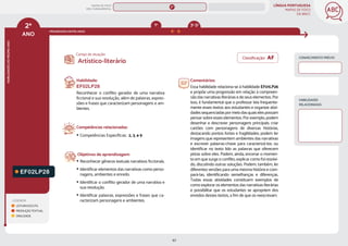 LÍNGUA PORTUGUESA
MAPAS DE FOCO
DA BNCC
67
2º
ANO
HABILIDADES
DO
MESMO
ANO
Classificação: AF
Campo de atuação:
CONHECIMENTO PRÉVIO
LEGENDA
LEITURA/ESCUTA
PRODUÇÃO TEXTUAL
ORALIDADE
PROGRESSÃO ENTRE ANOS
3º-5º
1º
HABILIDADES
RELACIONADAS
EF02LP28
Habilidade:
EF02LP28
Reconhecer o conflito gerador de uma narrativa
ficcional e sua resolução, além de palavras, expres-
sões e frases que caracterizam personagens e am-
bientes.
Competências relacionadas:
y Competências Específicas: 2, 3, e 9
Objetivos de aprendizagem:
y Reconhecer gêneros textuais narrativos ficcionais.
y Identificar elementos das narrativas como perso-
nagens, ambientes e enredo.
y Identificar o conflito gerador de uma narrativa e
sua resolução.
y Identificar palavras, expressões e frases que ca-
racterizam personagens e ambientes.
Comentários:
Essa habilidade relaciona-se à habilidade EF01LP26
e propõe uma progressão em relação à compreen-
são das narrativas literárias e de seus elementos. Por
isso, é fundamental que o professor leia frequente-
mente esses textos aos estudantes e organize ativi-
dadessequenciadaspormeiodasquaiselespossam
pensar sobre esses elementos. Por exemplo, podem
desenhar e descrever personagens principais; criar
cartões com personagens de diversas histórias,
destacando pontos fortes e fragilidades; podem ler
imagens que representem ambientes das narrativas
e escrever palavras-chave para caracterizá-los; ou
identificar no texto lido as palavras que oferecem
pistas sobre eles. Podem, ainda, encenar o momen-
to em que surge o conflito, explicar como foi resolvi-
do, discutindo outras soluções. Podem, também, ler
diferentes versões para uma mesma história e com-
pará-las, identificando semelhanças e diferenças.
Todas essas atividades constituem exemplos de
como explorar os elementos das narrativas literárias
e possibilitar que os estudantes se apropriem dos
enredos desses textos, a fim de que os reescrevam.
Artístico-literário
MAPAS DE FOCO
ENS. FUNDAMENTAL
2º
EF01LP26
EF15LP16 (AF)
EF15LP19 (AF)
EF02LP13
EF02LP27
EF02LP15
EF02LP16
EF02LP12
EF02LP17
EF02LP14
EF02LP19
EF02LP18
EF02LP25
EF02LP24
EF02LP22
EF02LP23
EF01LP26 EF35LP29
EF02LP27 (AF)
MAPA
GERAL
ANOS FINAIS
ANOS INICIAIS 1º 3º 4º 5º 6º 7º 8º 9º
1º-5º 3º-5º
1º-2º
 