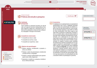 LÍNGUA PORTUGUESA
MAPAS DE FOCO
DA BNCC
73
ANO
HABILIDADES
DO
MESMO
ANO
Campo de atuação:
Classificação: AF CONHECIMENTO PRÉVIO
3ºao5º
LEGENDA
TODOS OS CAMPOS
DE ATUAÇÃO
LEITURA/ESCUTA
PRODUÇÃO TEXTUAL
ORALIDADE
HABILIDADES
RELACIONADAS
EF35LP20 Habilidade:
EF35LP20
Expor trabalhos ou pesquisas escolares, em sala de
aula, com apoio de recursos multissemióticos (ima-
gens, diagrama, tabelas etc.), orientando-se por ro-
teiro escrito, planejando o tempo de fala e adequan-
do a linguagem à situação comunicativa.
Competências relacionadas:
y Competências Gerais: 2 e 4
y Competências da Área: 2 e 3
y Competências Específicas: 2 e 3
Objetivos de aprendizagem:
y Realizar pesquisa, considerando a proposta, o
tema e os critérios.
y Planejar o roteiro de apresentação, considerando
o tempo de fala e a linguagem.
y Produzir o suporte multissemiótico para apresen-
tação (cartaz, slides, diagramas).
y Apresentar o trabalho ou a pesquisa, consideran-
do os critérios elencados.
Comentários:
A habilidade foca no planejamento e na exposição de
apresentações orais. Como a habilidade pressupõe
algumas etapas para apresentação de trabalhos, su-
gere-se que ela seja desenvolvida por meio de proje-
tos que envolvam pesquisa e que podem ser feitos
de modo interdisciplinar. Além disso, sugere-se que
sejam feitas as pesquisas considerando a proposta, o
temaeoscritérios.Apósacoletadedados,propõe-se
que sejam feitas atividades de planejamento da apre-
sentação, com a elaboração de um roteiro. Nessa
etapa, pode-se ainda analisar as expressões mais uti-
lizadas nesse contexto para serem incluídas na apre-
sentação. Em seguida, é possível propor atividades
de produção dos suportes da exposição oral. Por fim,
sugere-se agendar as apresentações. Uma possibili-
dade é articular o desenvolvimento dessa habilidade
com a habilidade EF35LP18, que trata de conteúdos
atitudinais. É possível, portanto, realizar rubricas de
observação que indiquem se os estudantes escutam
com atenção a apresentação e se formulam pergun-
tas pertinentes. Ao término das apresentações, suge-
re-se que seja proposta uma autoavaliação para que
o estudante analise sua participação no processo.
EF35LP18 (AC)
Práticas de estudo e pesquisa
EF15LP09 (EF)
MAPAS DE FOCO
ENS. FUNDAMENTAL
3º-5º
EF35LP19 (AF)
EF02LP24
EF35LP19
EF35LP26
EF35LP29
EF35LP25
EF35LP23
EF35LP27
EF35LP31
EF35LP24
EF35LP05
EF35LP16
EF35LP28
MAPA
GERAL
ANOS FINAIS
ANOS INICIAIS 1º 2º 3º 4º 5º 6º 7º 8º 9º
1º-5º 1º-2º
 