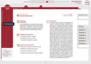 LÍNGUA PORTUGUESA
MAPAS DE FOCO
DA BNCC
74
ANO
HABILIDADES
DO
MESMO
ANO
Campo de atuação:
Classificação: AF CONHECIMENTO PRÉVIO
3ºao5º
PROGRESSÃO ENTRE ANOS
LEGENDA
TODOS OS CAMPOS
DE ATUAÇÃO
LEITURA/ESCUTA
PRODUÇÃO TEXTUAL
ORALIDADE
HABILIDADES
RELACIONADAS
EF35LP26
Habilidade:
EF35LP26
Ler e compreender, com certa autonomia, narrativas
ﬁccionais que apresentem cenários e personagens,
observando os elementos da estrutura narrativa:
enredo, tempo, espaço, personagens, narrador e a
construção do discurso indireto e discurso direto.
Competências relacionadas:
y Competências Gerais: 1, 2, 3 e 4
y Competências da Área: 2, 3 e 5
y Competências Específicas: 2, 3 e 9
Objetivos de aprendizagem:
y Reconhecer os gêneros narrativos ficcionais.
y Identificar os elementos da narrativa.
y Reconhecer a sequência narrativa.
y Identificar os tipos de discurso (direto e indireto).
Artístico-literário
Comentários:
A habilidade foca na leitura e compreensão autô-
nomas de narrativas ficcionais, considerando os
elementos da narrativa (espaço, tempo, narrador,
personagem e a sequência narrativa do enredo).
Para isso, propõem-se atividades de leitura que en-
volvam os diferentes gêneros narrativos ficcionais,
como contos de fada, fábulas, lendas, contos po-
pulares, entre outros. Nesse sentido, sugere-se que
sejam propostos momentos em que os estudantes
tenham que reconhecer os elementos da narrativa
de diferentes textos. Isso pode ser feito por meio de
diversas estratégias, como estações de aprendiza-
gem cujo foco possa ser um elemento da narrativa
diferente. Além disso, com o auxílio de esquemas,
pode-se solicitar aos estudantes que reconheçam
a sequência narrativa. Outra questão importante,
prevista na habilidade, é a diferenciação do discurso
direto e indireto. Para essa questão, podem ser pro-
postas atividades de comparação desses discursos
ou de reescrita. Sugere-se articular essa habilidade
a outras de leitura e produção, de modo a potencia-
lizar o desenvolvimento da habilidade. Como forma
de avaliação, podem-se observar registros e ativi-
dades que evidenciem as aprendizagens. Por fim,
por meio das temáticas apresentadas nos textos,
podem-se tratar de questões contemporâneas, ét-
nico-raciais ou ainda relacionadas aos ODS.
EF35LP03 (EF)
EF35LP04 (EF)
EF35LP01 (EF)
EF35LP30 (EF)
EF35LP21 (EF)
EF35LP22 (EF)
1º-5º 1º
MAPAS DE FOCO
ENS. FUNDAMENTAL
3º-5º
EF35LP29 (AF)
EF02LP28
EF35LP20
EF35LP19
EF35LP29
EF35LP25
EF35LP23
EF35LP27
EF35LP31
EF35LP24
EF35LP05
EF35LP16
EF35LP28
EF01LP15
EF15LP16
MAPA
GERAL
ANOS FINAIS
ANOS INICIAIS 1º 2º 3º 4º 5º 6º 7º 8º 9º
1º-5º 1º-2º
 